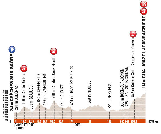 Stage 2 profile